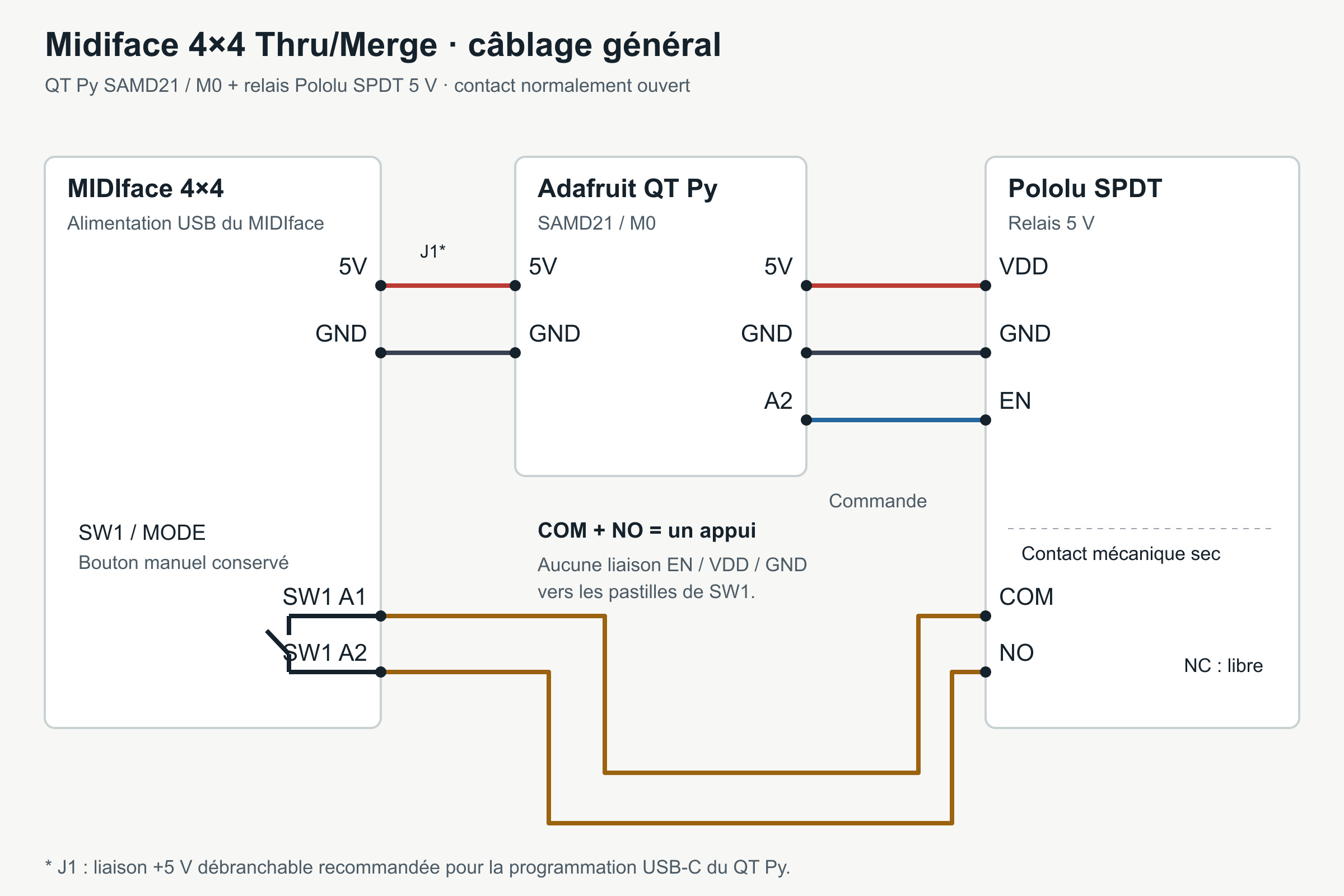 MIDIface 5V vers QT Py 5V, GND commun ; QT Py 5V vers VDD, GND vers GND, A2 vers EN ; relais COM vers SW1 A1 et NO vers SW1 A2.